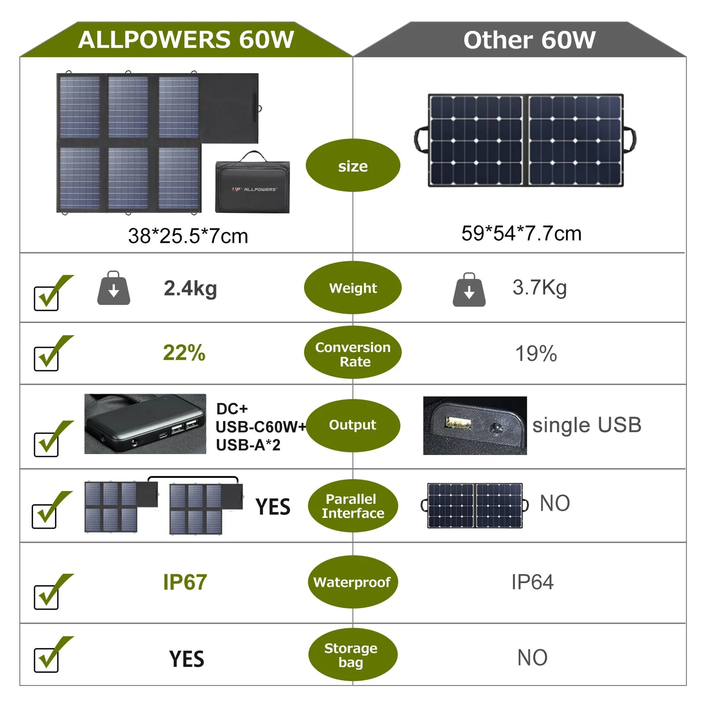 ALLPOWERS 60W Foldable Solar Panel With USB C USB A